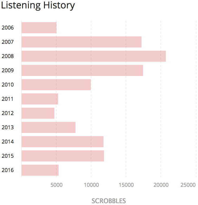 Get the top artists and their playcounts with last.fm API